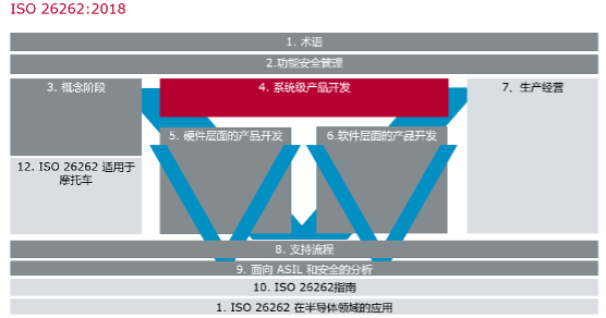 Figure 3 功能安全