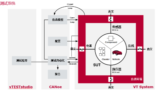 Figure 4 測試系統